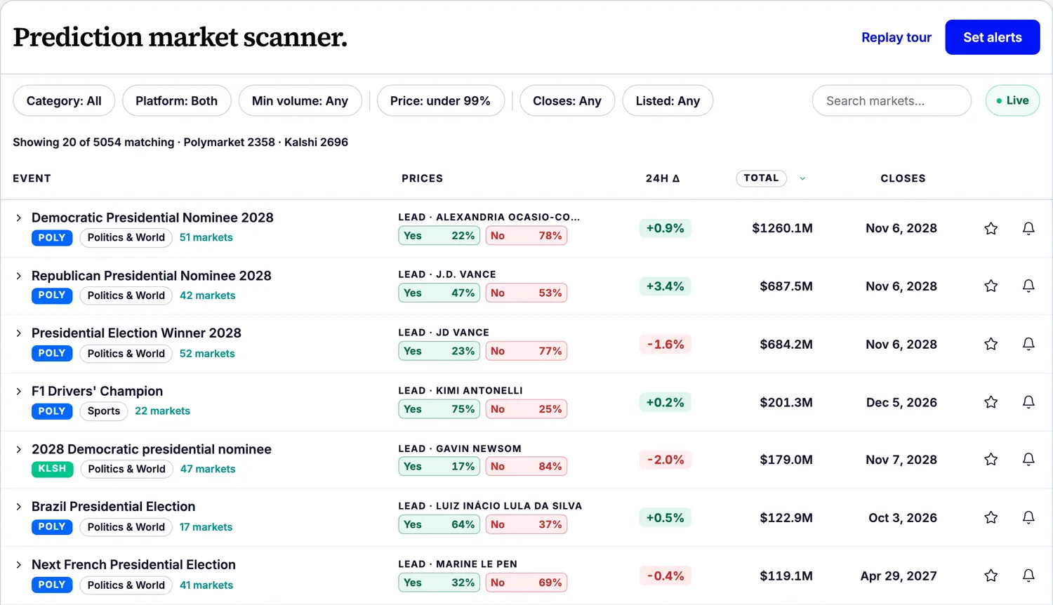 The Chironus market scanner listing live Polymarket and Kalshi markets side by side.