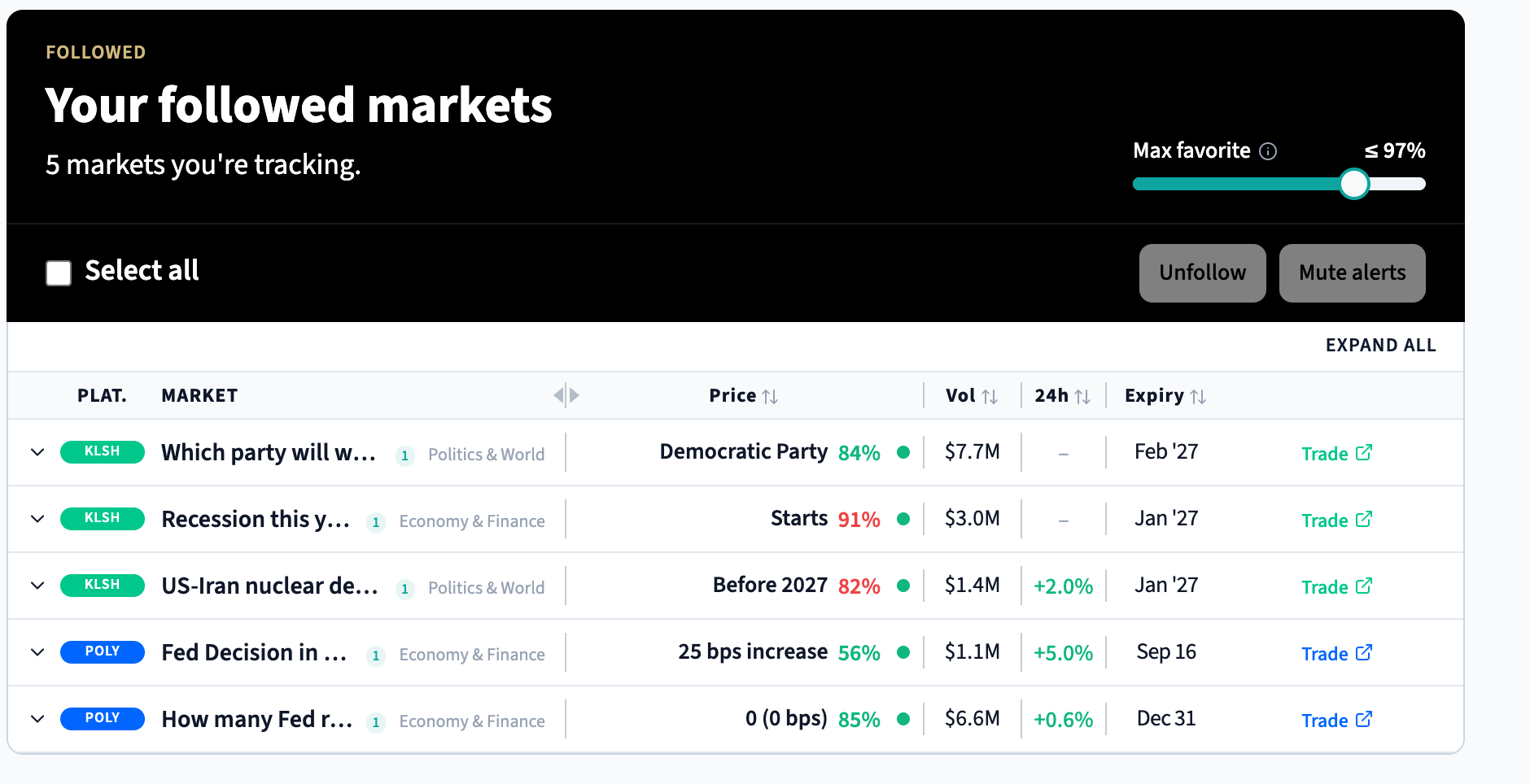 Watchlist view with Polymarket and Kalshi markets side by side